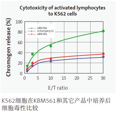 康宁KBM581淋巴细胞无血清培养基KBM551