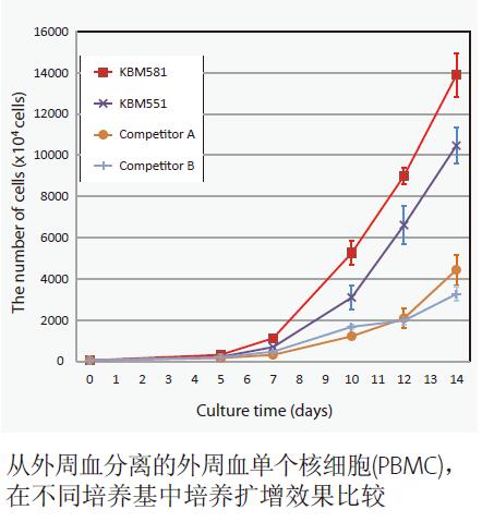 CORNING康宁KBM581淋巴细胞无血清培养基KBM551_ KBM561