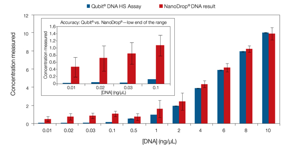 美国Life Invitrogen Qubit® 3.0荧光定量仪Q33216，Q33217，Q33218